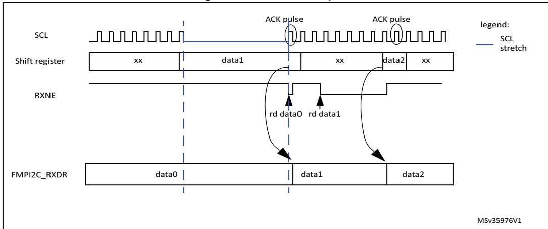 Timing diagram for data reception showing SCL, Shift register, RXNE, and FMPI2C_RXDR signals over time. It illustrates the flow of data bytes (data0, data1, data2) through the shift register into the receive data register, triggered by ACK pulses and controlled by the RXNE flag.