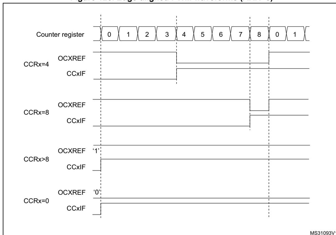 Timing diagram showing edge-aligned PWM waveforms for different compare register (CCR) values. The counter register (CNT) counts from 0 to 8 and then reloads to 0. Vertical dashed lines mark the counter values 0, 4, 8, and 0. The diagram shows four cases: CCRx=4, CCRx=8, CCRx>8, and CCRx=0. For each case, the OCxREF signal and the CCxIF flag are shown. For CCRx=4, OCxREF is high from 0 to 4 and low from 4 to 8. For CCRx=8, OCxREF is high from 0 to 8 and low from 8 to 0. For CCRx>8, OCxREF is always high. For CCRx=0, OCxREF is always low. The CCxIF flag is set when the counter reaches the compare value (e.g., at 4 for CCRx=4) and is reset when the counter reloads to 0.