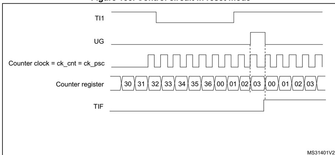 Timing diagram for Figure 153. Control circuit in reset mode. The diagram shows five signals over time: TI1 (Trigger Input 1), UG (Update Generation), Counter clock = ck_cnt = ck_psc (Counter clock), Counter register (showing values 30, 31, 32, 33, 34, 35, 36, 00, 01, 02, 03, 00, 01, 02, 03), and TIF (Trigger Interrupt Flag). TI1 is high initially, then goes low, then high again. UG is a pulse when TI1 goes high. Counter clock is a periodic square wave. Counter register values increase from 30 to 36, then reset to 00, and continue counting. TIF is a pulse when TI1 goes high.