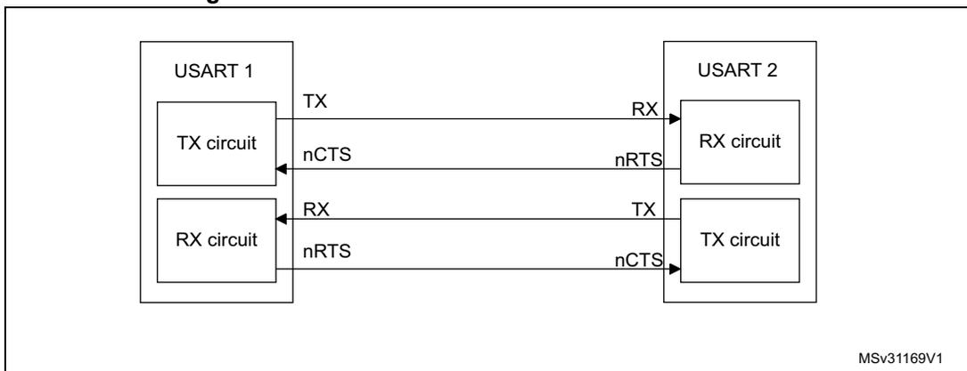 Block diagram showing the connection between USART 1 and USART 2 for hardware flow control. USART 1's TX circuit connects to USART 2's RX circuit, and USART 1's RX circuit connects to USART 2's TX circuit. Flow control lines nCTS and nRTS are cross-connected between the two USARTs.