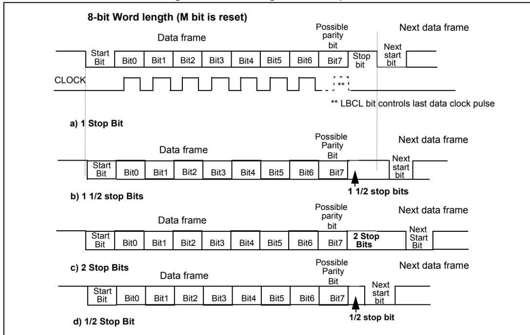 Timing diagrams for 8-bit word length showing different stop bit configurations: a) 1 Stop Bit, b) 1 1/2 stop Bits, c) 2 Stop Bits, and d) 1/2 Stop Bit. Each diagram shows the sequence of bits (Start Bit, Bit0-Bit7, Possible parity bit, Stop bit(s)) and the corresponding clock signal. A note indicates that the LBCL bit controls the last data clock pulse.