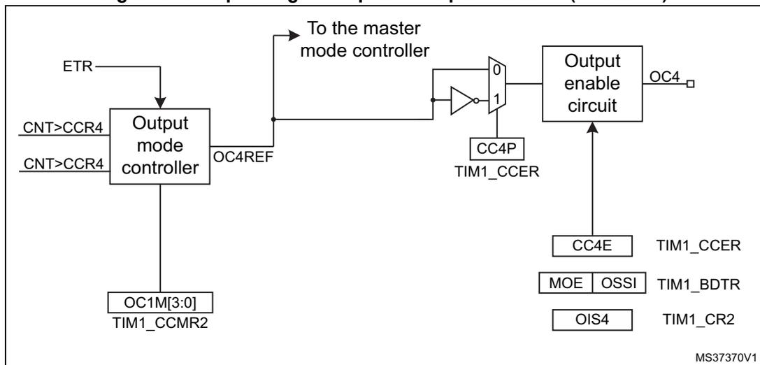 Block diagram of the output stage for capture/compare channel 4. It shows the signal flow from ETR and CNT>CCR4 inputs through an output mode controller and output selector to an output enable circuit to produce the OC4 output. Control registers TIM1_CCMR2, TIM1_CCER, TIM1_BDTR, and TIM1_CR2 are shown with their respective bits (OC1M[3:0], CC4P, CC4E, MOE, OSSI, OIS4).