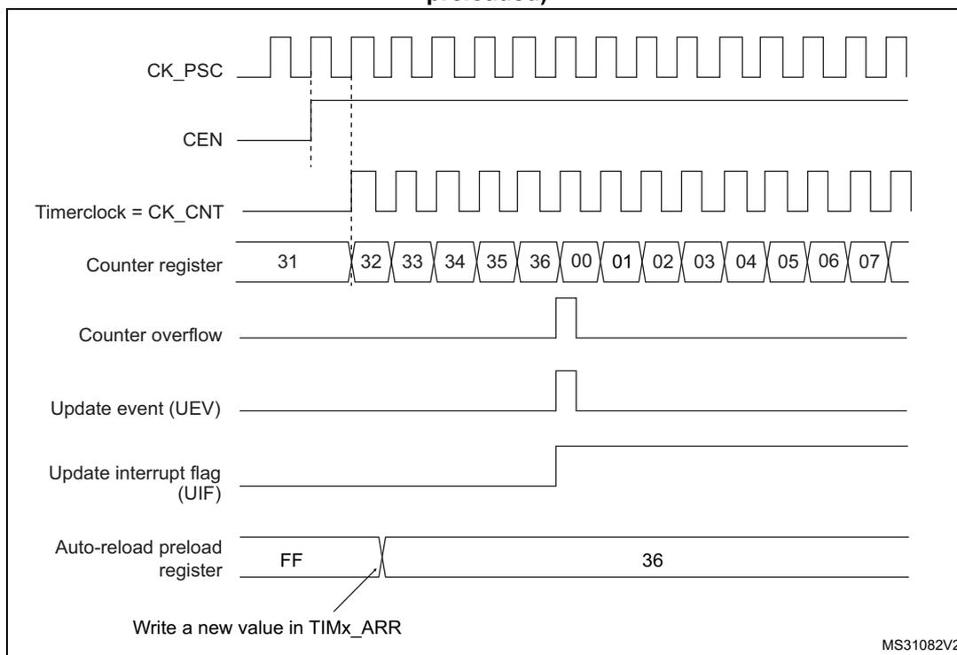 Timing diagram for Figure 163 showing CK_PSC, CEN, Timerclock = CK_CNT, Counter register (values 31 to 07), Counter overflow, Update event (UEV), Update interrupt flag (UIF), and Auto-reload preload register (values FF, 36).