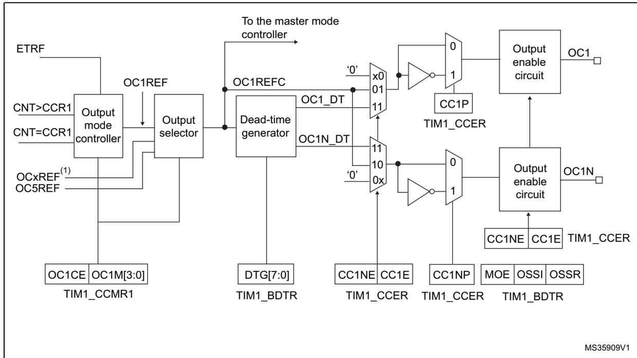 Block diagram of the output stage for capture/compare channels 1 to 3. It shows the signal flow from ETRF and CNT>CCR1 inputs through an output mode controller and output selector to a dead-time generator. The dead-time generator produces OC1_DT and OC1N_DT signals which are then processed by multiplexers and output enable circuits to produce OC1 and OC1N outputs. Control registers TIM1_CCMR1, TIM1_BDTR, and TIM1_CCER are shown with their respective bits (OC1CE, OC1M[3:0], DTG[7:0], CC1NE, CC1E, CC1P, MOE, OSSI, OSSR).