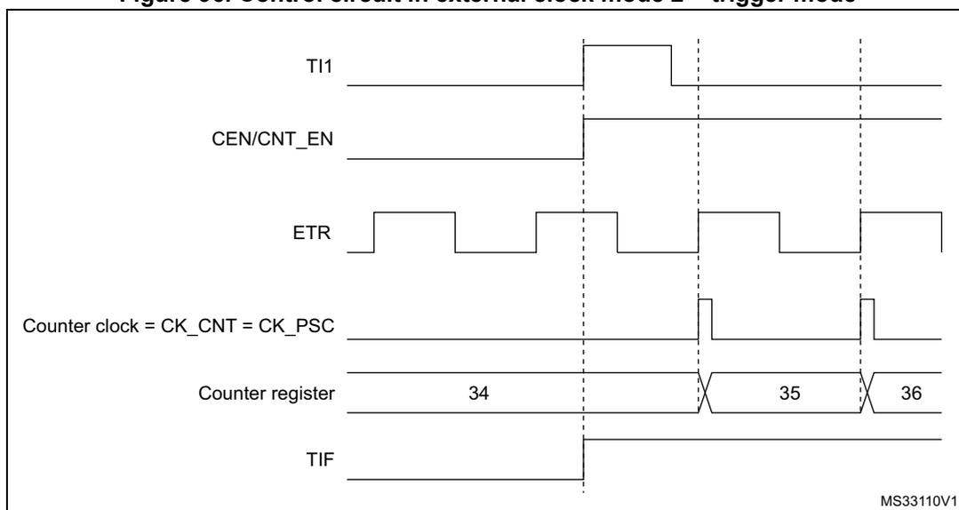 Timing diagram for Figure 96 showing the relationship between TI1, CEN/CNT_EN, ETR, Counter clock, Counter register, and TIF signals.