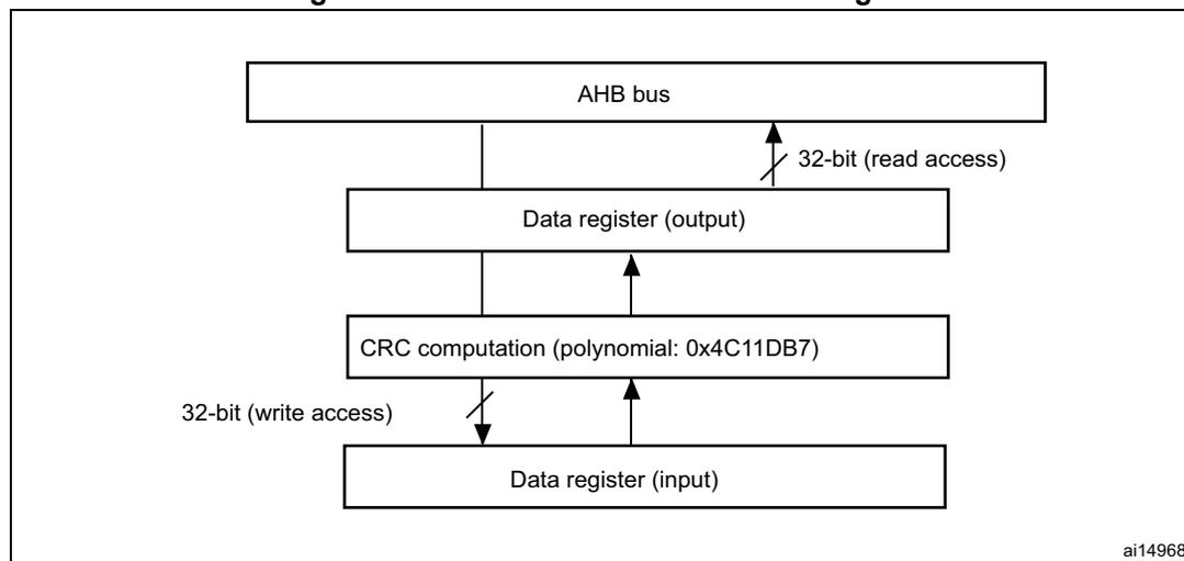 Block diagram of the CRC calculation unit. The diagram shows a vertical stack of four components: AHB bus (top), Data register (output), CRC computation (polynomial: 0x4C11DB7), and Data register (input) (bottom). Arrows indicate data flow: a 32-bit (write access) arrow from the AHB bus to the Data register (input), and a 32-bit (read access) arrow from the Data register (output) to the AHB bus. There are also internal arrows between the Data register (output) and CRC computation, and between the CRC computation and Data register (input).