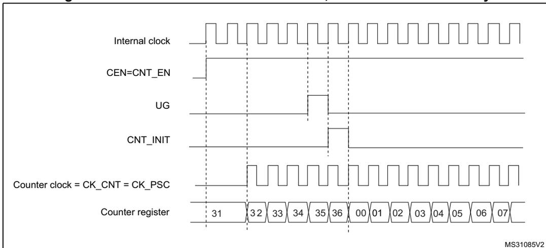 Timing diagram for internal clock source mode. It shows five waveforms: Internal clock (continuous square wave), CEN=CNT_EN (goes high at the second vertical dashed line), UG (goes high at the third vertical dashed line), CNT_INIT (goes high at the third vertical dashed line), and Counter clock = CK_CNT = CK_PSC (starts at the second vertical dashed line). Below the waveforms, the Counter register values are shown in a sequence: 31, 32, 33, 34, 35, 36, 00, 01, 02, 03, 04, 05, 06, 07. Vertical dashed lines indicate key timing events. MS31085V2 is noted in the bottom right.