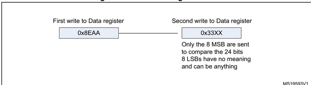 Diagram showing the transmission of a 24-bit value 0x8EAA33. It consists of two steps: 'First write to Data register' with the value 0x8EAA, and 'Second write to Data register' with the value 0x33XX. A note indicates that only the 8 MSB are sent to complete the 24 bits, and the 8 LSBs can be anything. The diagram is labeled MS19593V1.