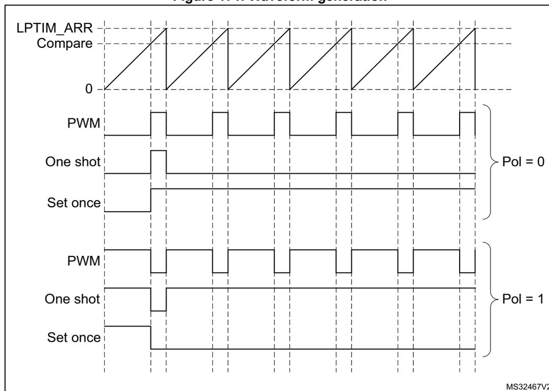 Timing diagram showing LPTIM output waveforms for PWM, One shot, and Set once modes at two different polarities (Pol = 0 and Pol = 1).