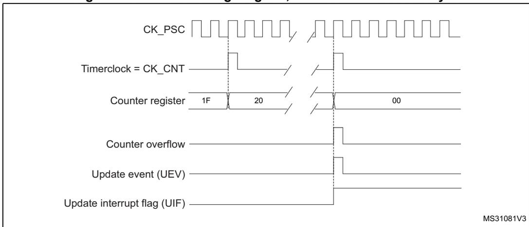 Timing diagram for internal clock divided by N. It shows CK_PSC, Timerclock = CK_CNT, Counter register values (1F, 20, 00), Counter overflow, Update event (UEV), and Update interrupt flag (UIF) over time. MS31081V3