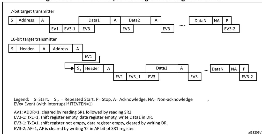 Transfer sequence diagram for target transmitter showing 7-bit and 10-bit modes with Start, Address/Header, Acknowledge, Data, and Stop signals, along with timing events EV1, EV3, and EV3-2.