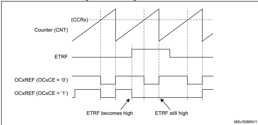Timing diagram showing the relationship between Counter (CNT), ETRF, and OCxREF signals. The Counter (CNT) is a sawtooth wave. The ETRF signal is a rectangular pulse. The OCxREF signal is shown for two cases: OCxCE = '0' and OCxCE = '1'. When ETRF becomes high, the OCxREF signal for OCxCE = '1' goes low and stays low until the next counter overflow. The OCxREF signal for OCxCE = '0' remains high. The diagram is labeled with 'ETRf becomes high' and 'ETRf still high'.