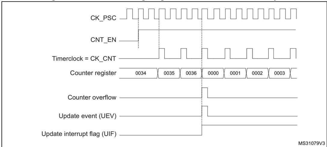 Timing diagram for internal clock divided by 2. It shows CK_PSC, CNT_EN, Timerclock = CK_CNT, Counter register values (0034, 0035, 0036, 0000, 0001, 0002, 0003), Counter overflow, Update event (UEV), and Update interrupt flag (UIF) over time. MS31079V3