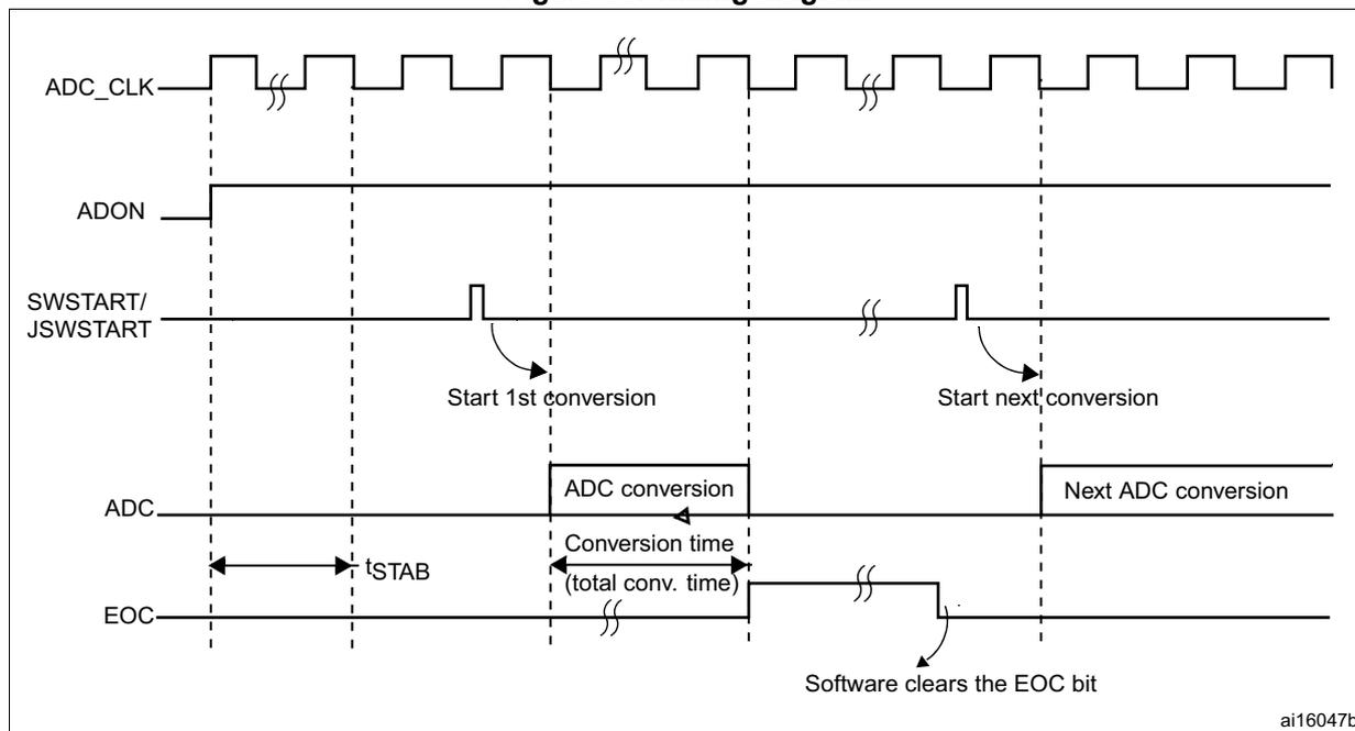 Timing diagram for the ADC showing the relationship between ADC_CLK, ADON, SWSTART/JSWSTART, ADC, and EOC signals.