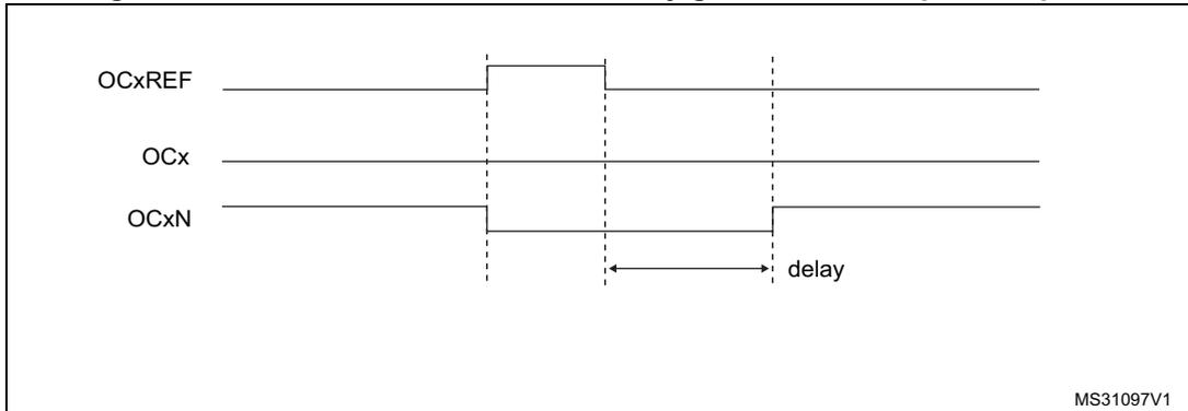 Timing diagram for Figure 85 showing OCxREF, OCx, and OCxN waveforms where the dead-time delay is greater than the positive pulse width. The diagram shows three horizontal lines representing the signals. OCxREF is a reference signal. OCx and OCxN are complementary output signals. A 'delay' label with a double-headed arrow indicates the dead-time interval. The source code MS31097V1 is in the bottom right corner.