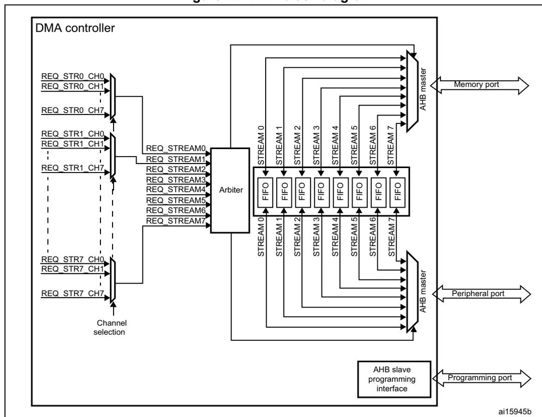 Figure 22. DMA block diagram. The diagram shows the internal architecture of a DMA controller. On the left, there are multiple channel request lines (REQ_STR0_CH0 to REQ_STR0_CH7, REQ_STR1_CH0 to REQ_STR1_CH7, ..., REQ_STR7_CH0 to REQ_STR7_CH7) entering a 'Channel selection' block. This block outputs to an 'Arbiter' block. The Arbiter outputs to eight 'FIFO' blocks, labeled STREAM 0 through STREAM 7. Each FIFO block has an input and an output. The outputs of the FIFOs are connected to two 'AHB master' blocks. The top AHB master block is connected to a 'Memory port' on the right. The bottom AHB master block is connected to a 'Peripheral port' on the right. At the bottom right, there is an 'AHB slave programming interface' block connected to a 'Programming port' on the right. The diagram is labeled ai15945b in the bottom right corner.