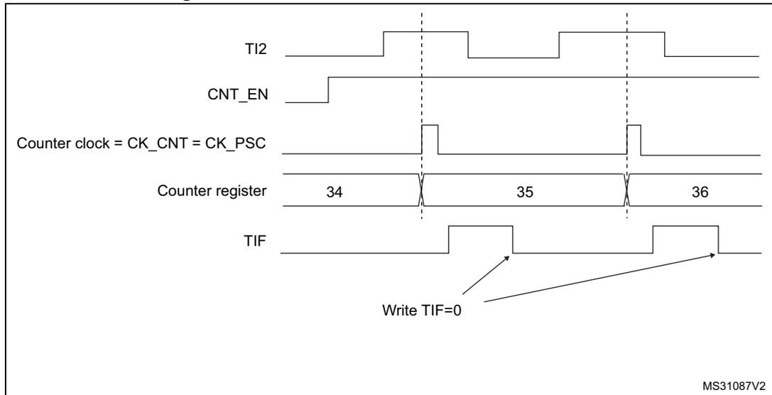 Timing diagram for external clock mode 1 showing TI2, CNT_EN, Counter clock, Counter register, and TIF signals over time.