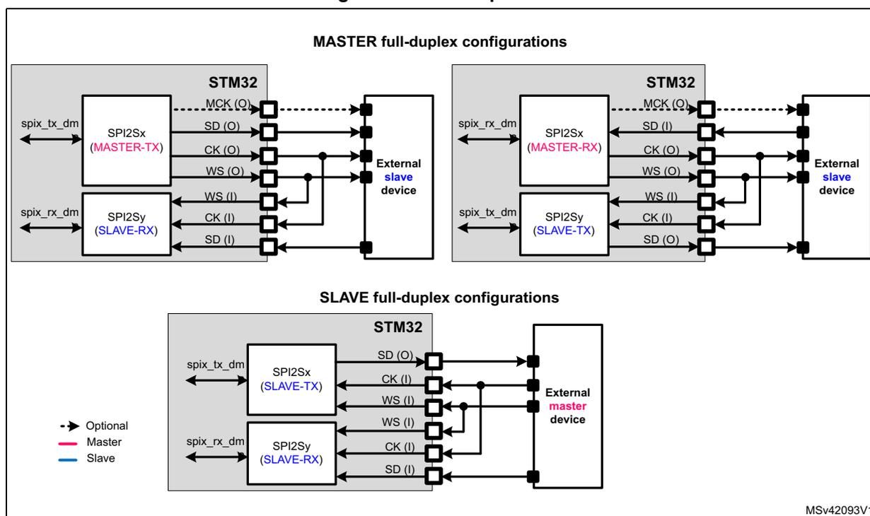 Figure 253. Full-duplex communication. The diagram illustrates four full-duplex communication configurations between an STM32 microcontroller and an external device. The top section shows 'MASTER full-duplex configurations' where the STM32 acts as the master. The left configuration shows SPI2Sx (MASTER-TX) and SPI2Sy (SLAVE-RX) connected to an external slave device. The right configuration shows SPI2Sx (MASTER-RX) and SPI2Sy (SLAVE-TX) connected to an external slave device. The bottom section shows 'SLAVE full-duplex configurations' where the STM32 acts as the slave. The STM32's SPI2Sx (SLAVE-TX) and SPI2Sy (SLAVE-RX) are connected to an external master device. A legend indicates that dashed lines represent optional connections, red lines represent master signals, and blue lines represent slave signals. The pins shown are MCK (O), SD (O/I), CK (O/I), and WS (O/I).