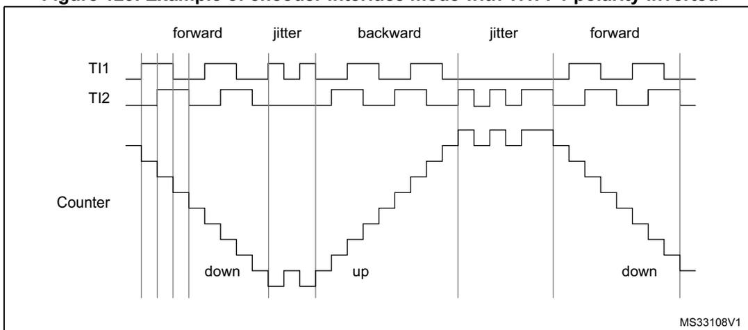 Timing diagram for Figure 129 showing encoder interface mode operation with TI1FP1 polarity inverted. The diagram displays three waveforms over time: TI1 (top), TI2 (middle), and Counter (bottom). The time axis is divided into five segments: 'forward', 'jitter', 'backward', 'jitter', and 'forward'. In the 'forward' segments, the Counter decreases in steps, labeled 'down'. In the 'backward' segment, the Counter increases in steps, labeled 'up'. The 'jitter' segments show brief reversals or pauses in the counter's direction. The TI1 and TI2 signals are square waves. The Counter waveform is a staircase-like line, but its direction of change is inverted compared to Figure 128. A small text 'MS33108V1' is in the bottom right corner.