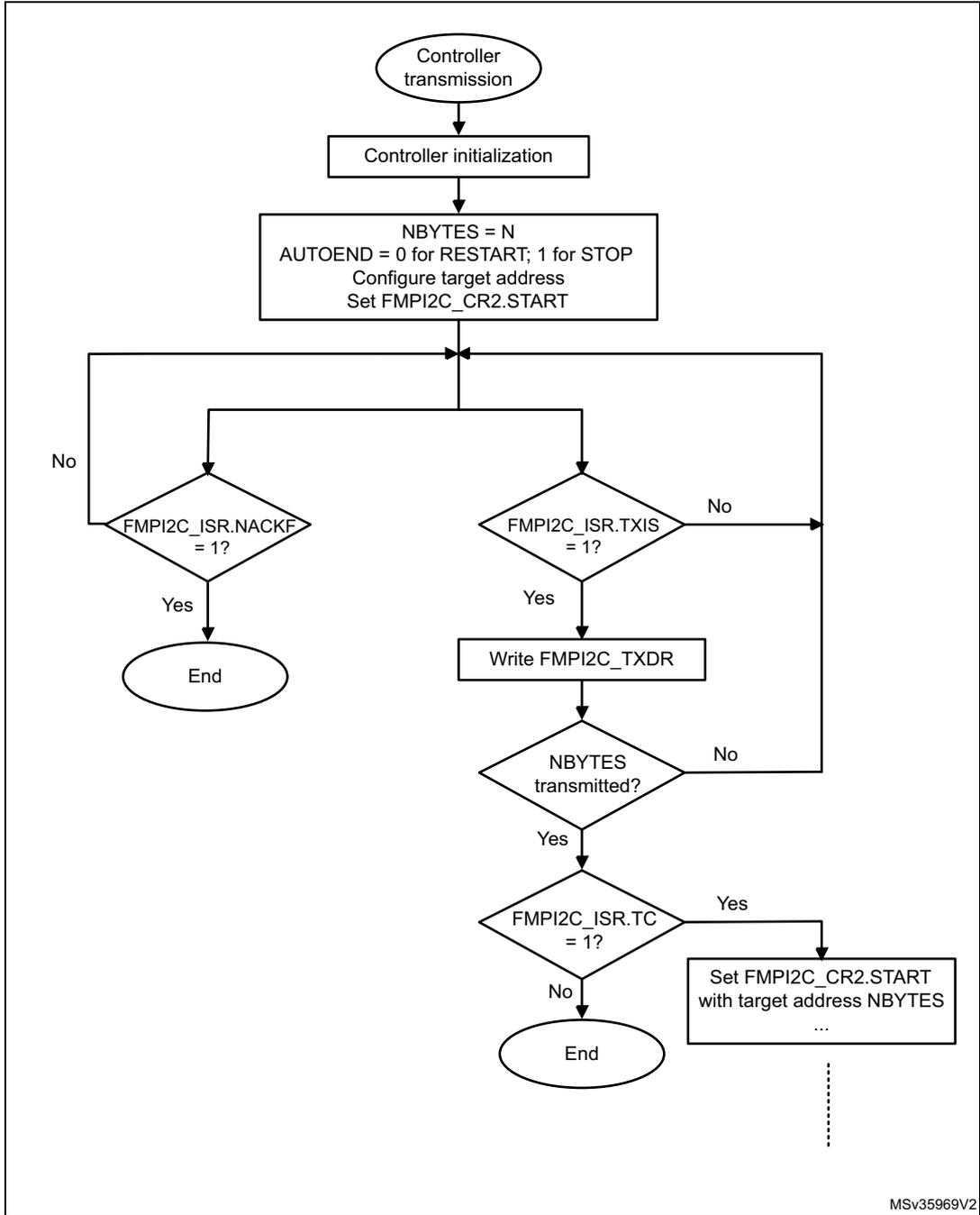 Flowchart for FMPI2C controller transmitter transfer sequence. It starts with 'Controller transmission' (oval), followed by 'Controller initialization' (rectangle), and a configuration block (rectangle) with NBYTES = N, AUTOEND settings, target address, and START bit. A loop begins with a decision 'FMPI2C_ISR.TXIS = 1?'. If 'No', it goes to 'End' (oval). If 'Yes', it goes to 'Write FMPI2C_TXDR' (rectangle). From there, a decision 'NBYTES transmitted?' (diamond) follows. If 'No', it loops back to the start of the loop. If 'Yes', it goes to 'FMPI2C_ISR.TC = 1?' (diamond). If 'Yes', it goes to a block 'Set FMPI2C_CR2.START with target address NBYTES ...' (rectangle). If 'No', it goes to 'End' (oval). A dashed line indicates continuation from the last block.