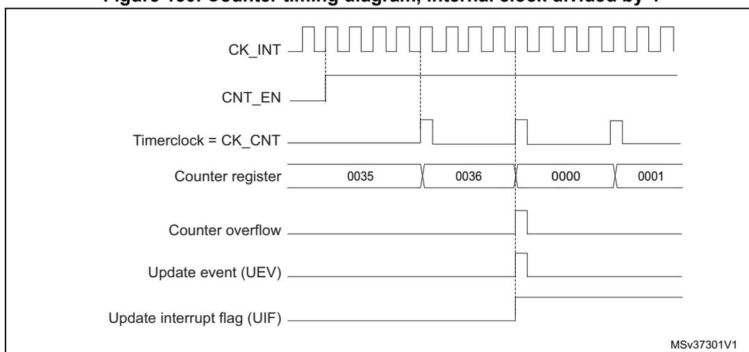 Counter timing diagram, internal clock divided by 4