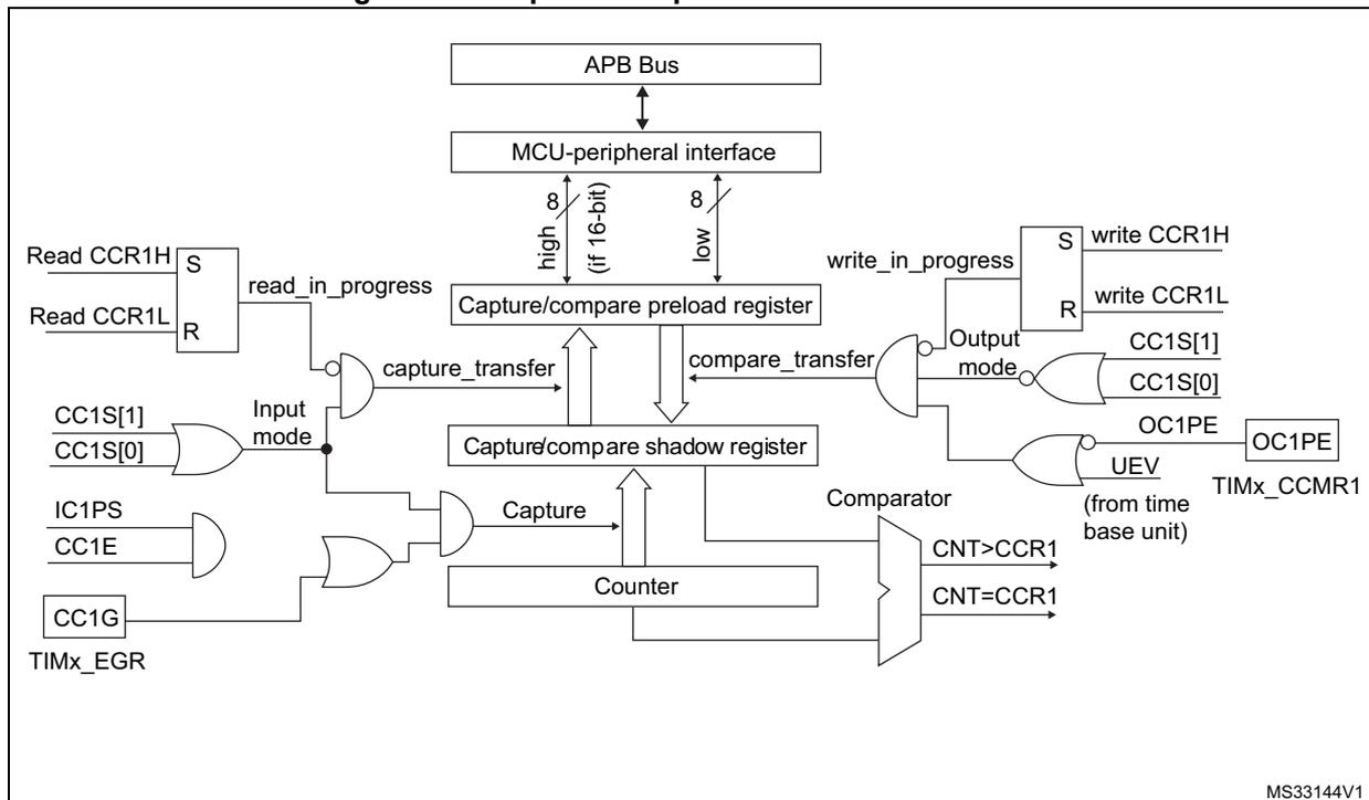 Figure 151: Capture/compare channel 1 main circuit block diagram. This diagram shows the main circuit for channel 1. It includes an 'APB Bus' connected to an 'MCU-peripheral interface'. The interface controls a 'Capture/compare preload register' and a 'Capture/compare shadow register'. The preload register is loaded from the bus (S: write CCR1H, R: write CCR1L) and its contents are transferred to the shadow register via 'capture_transfer' or 'compare_transfer' signals. The shadow register's output is compared with the 'Counter' value in a 'Comparator' to generate 'CNT>CCR1' and 'CNT=CCR1' signals. The 'Input mode' is determined by 'CC1S[1]' and 'CC1S[0]' signals. The 'Capture' signal is generated by an AND gate of 'Input mode', 'IC1PS', 'CC1E', and 'CC1G' (from TIMx_EGR). The 'Output mode' is determined by 'CC1S[1]' and 'CC1S[0]' signals and is controlled by 'OC1PE' (from TIMx_CCMR1) and 'UEV' (from time base unit).