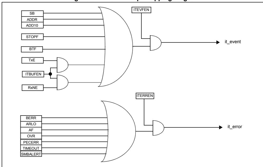 Figure 244. I2C interrupt mapping diagram. The diagram shows two interrupt generation paths. The first path for 'it_event' is an OR gate with inputs SB, ADDR, ADD10, STOPF, BTF, and a sub-OR gate. The sub-OR gate has inputs TxE, ITBUFEN, and another sub-OR gate with inputs ITXNE and RXNE. The output of the main OR gate is ANDed with ITEVFEN to produce 'it_event'. The second path for 'it_error' is an OR gate with inputs BERR, ARLO, AF, OVR, PECERR, TIMEOUT, and SMBALERT. The output of this OR gate is ANDed with ITERREN to produce 'it_error'.