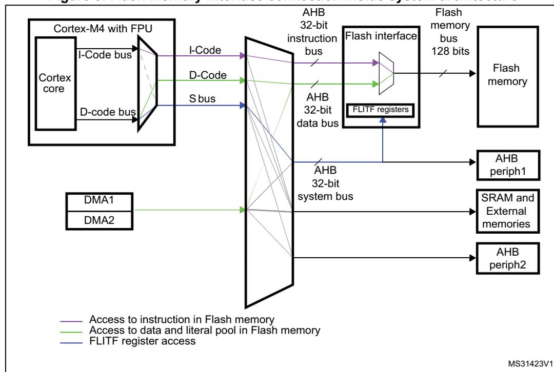 Figure 3: Flash memory interface connection inside system architecture. This block diagram illustrates the system architecture centered around a Cortex-M4 with FPU. The Cortex core is connected to an AHB 32-bit instruction bus (purple) and an AHB 32-bit data bus (green). The instruction bus connects to the Flash interface, which in turn connects to the Flash memory via a 128-bit bus. The data bus connects to the Flash interface and also to the AHB 32-bit system bus. The system bus connects to DMA1, DMA2, SRAM and External memories, and AHB periph2. The Flash interface also contains FLITF registers, which are connected to the system bus. A legend at the bottom indicates: purple lines for 'Access to instruction in Flash memory', green lines for 'Access to data and literal pool in Flash memory', and blue lines for 'FLITF register access'. The diagram is labeled MS31423V1.
