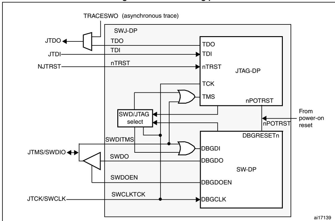 Figure 1: JTAG and SWD interfaces connected to a JTAG-DP and SW-DP. The diagram shows the internal architecture of a device with JTAG and SWD debug ports. It includes an SWJ-DP block, a JTAG-DP block, and an SW-DP block, along with a SWD/JTAG select block and various logic gates. External connections include TRACESWO, JTDO, JTDI, NJTRST, JTMS/SWDIO, and JTCK/SWCLK. Internal signals include TDO, TDI, nTRST, TCK, TMS, SWDITMS, SWDO, SWDOEN, SWCLKTCK, DBGDI, DBGDO, DBGDOEN, and DBGCLK. A power-on reset signal (nPOTRST) is also shown.