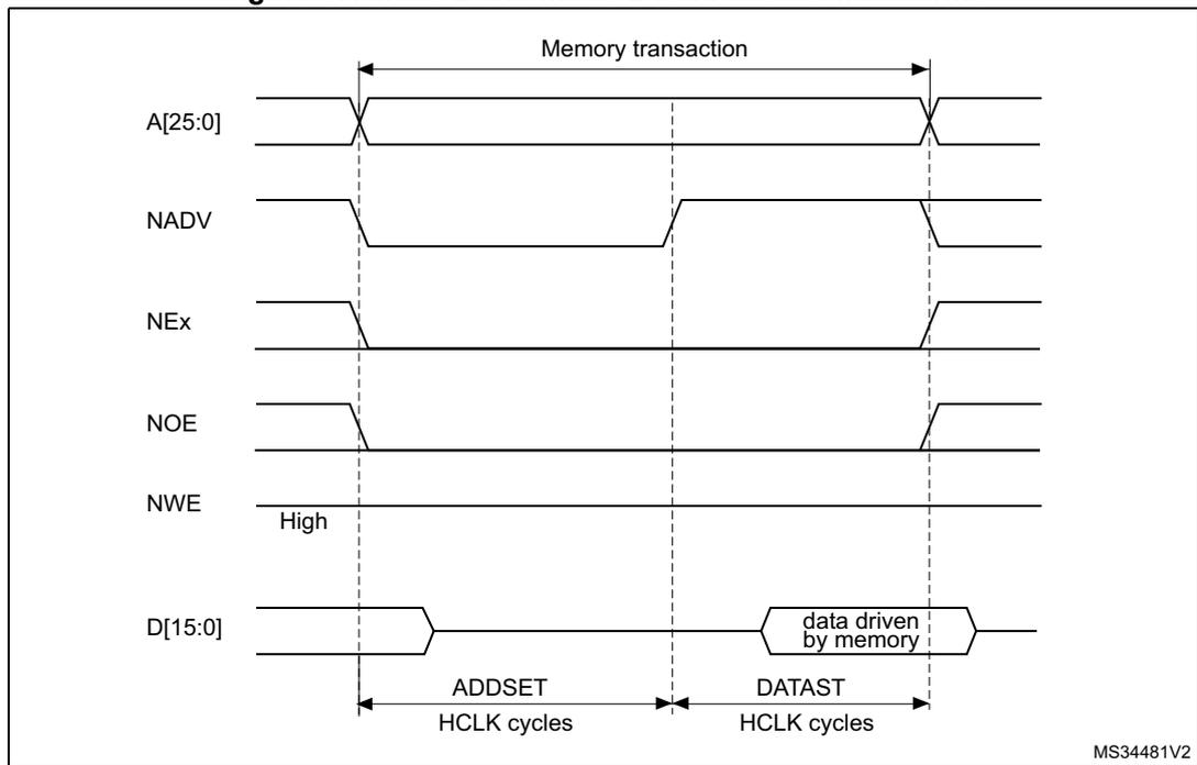 Timing diagram for Mode 2 and mode B read access waveforms showing address (A[25:0]), NADV, NEx, NOE, NWE, and data (D[15:0]) signals over time. The diagram illustrates the ADDSET and DATAST phases in HCLK cycles.