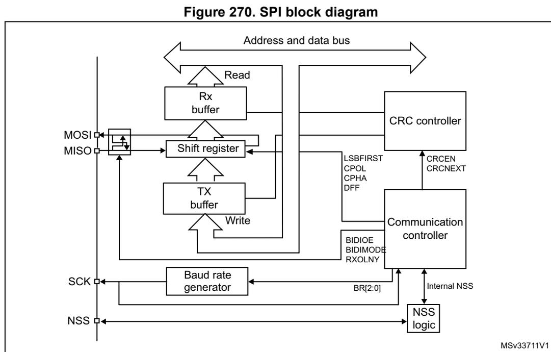 Figure 270. SPI block diagram. This block diagram illustrates the internal architecture of an SPI peripheral. On the left, four pins are shown: MOSI, MISO, SCK, and NSS. The MOSI and MISO pins are connected to a bidirectional 'Shift register'. Data is written to the shift register from a 'TX buffer' and read from the shift register to an 'Rx buffer'. The 'Address and data bus' connects to both the 'Tx buffer' and the 'Rx buffer'. The 'Shift register' is connected to a 'Communication controller'. The 'Communication controller' is also connected to a 'CRC controller', a 'Baud rate generator', and 'NSS logic'. The 'Communication controller' has several control input pins: LSBFIRST, CPOL, CPHA, DFF, BIDIOE, BIDIMODE, and RXOLNY. The 'CRC controller' has control input pins: CRCEN and CRCNEXT. The 'Baud rate generator' has a control input pin: BR[2:0]. The 'NSS logic' has a control input pin: Internal NSS. The 'Address and data bus' is a wide bus at the top of the diagram. The diagram is labeled MSv33711V1 in the bottom right corner.