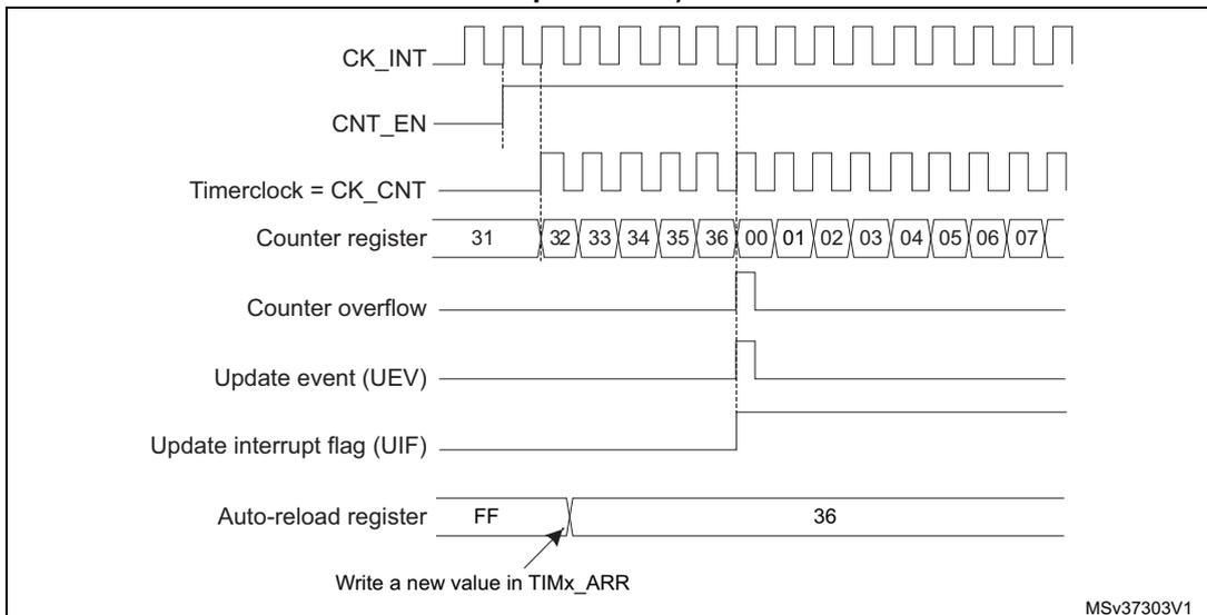 Timing diagram showing update event when ARPE=0. It includes signals for CK_INT, CNT_EN, Timerclock = CK_CNT, Counter register (values 31 to 07), Counter overflow, Update event (UEV), Update interrupt flag (UIF), and Auto-reload register (values FF, 36).