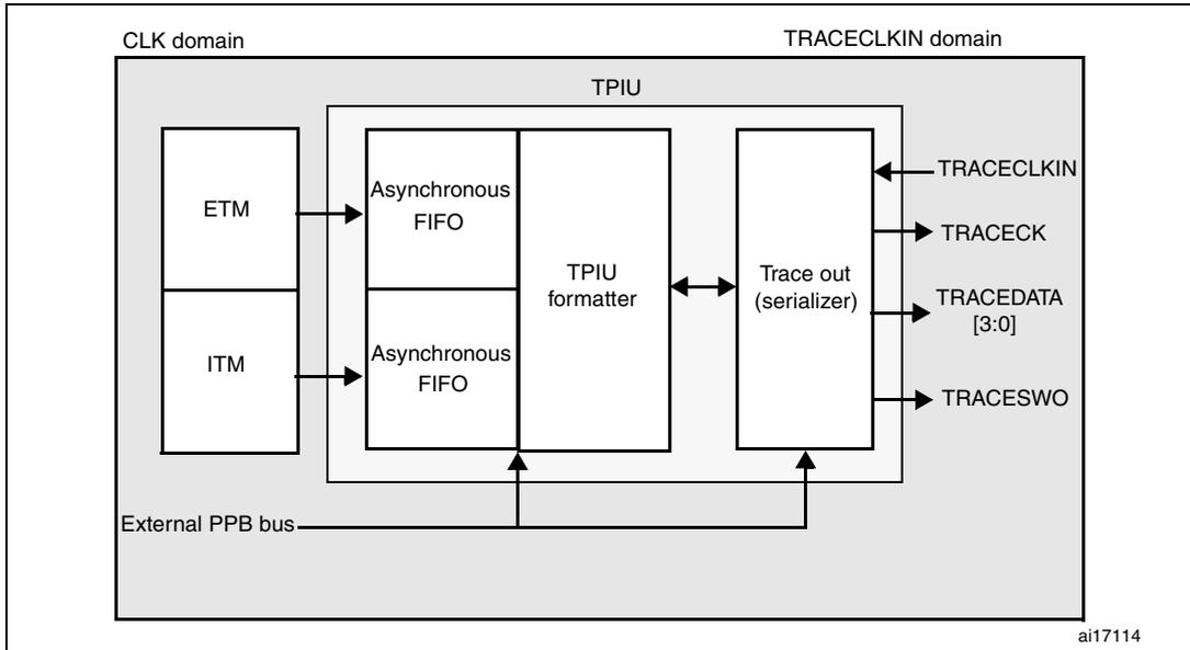 TPIU block diagram showing internal components (ETM, ITM, Asynchronous FIFOs, TPIU formatter, Trace out serializer) and external connections (TRACECLKIN, TRACECK, TRACEDATA [3:0], TRACESWO) within CLK and TRACECLKIN domains.