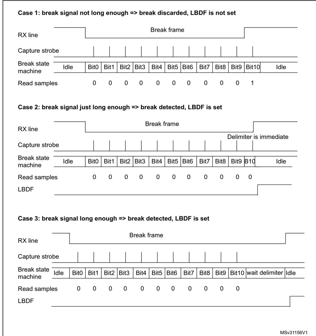 Timing diagrams for break detection in LIN mode. Case 1: break signal not long enough => break discarded, LBDF is not set. Case 2: break signal just long enough => break detected, LBDF is set. Case 3: break signal long enough => break detected, LBDF is set. Each case shows RX line, Capture strobe, Break state machine, Read samples, and LBDF signal over time.