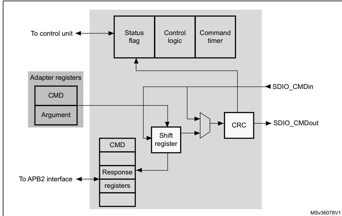 Figure 313. SDIO adapter command path diagram
