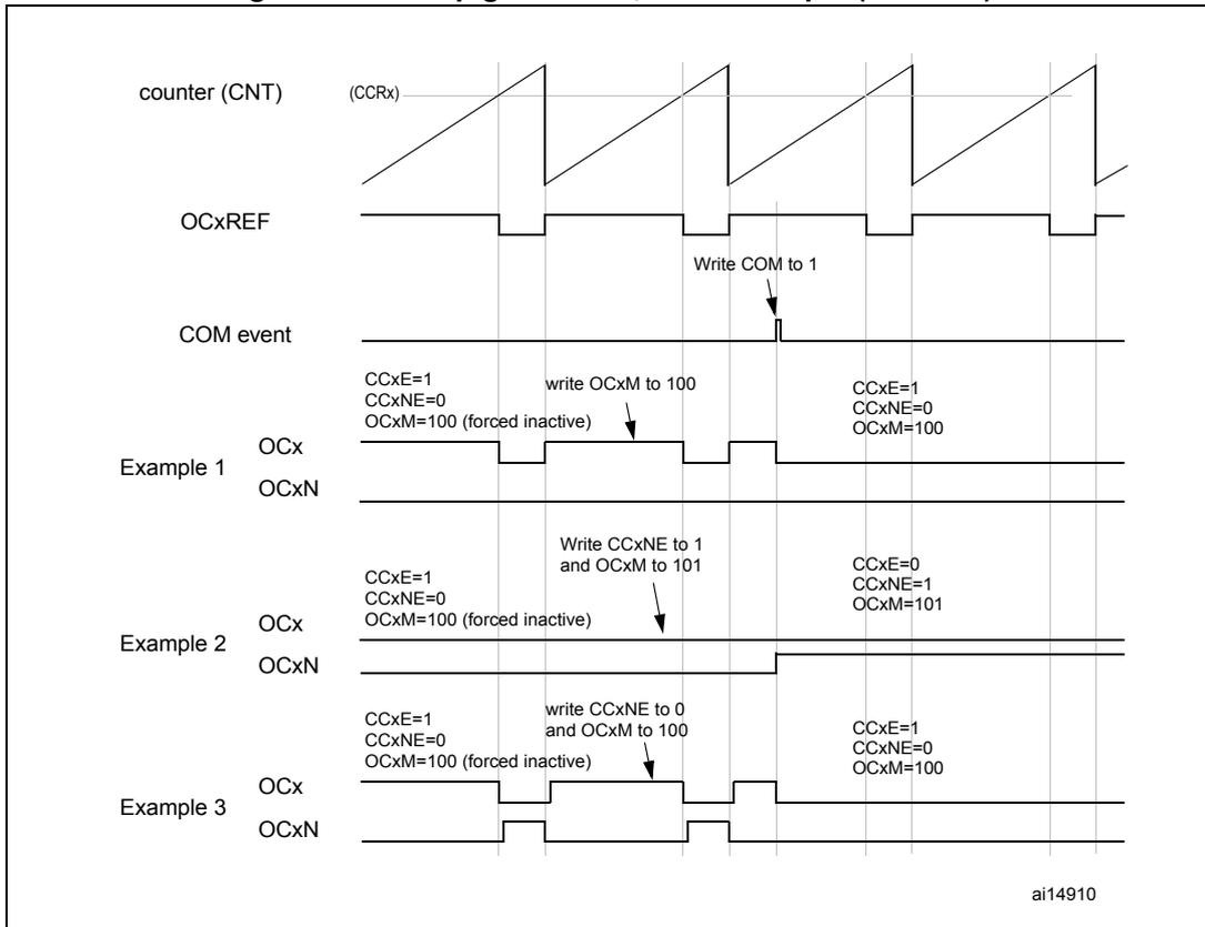 Timing diagram showing counter (CNT), OCxREF, COM event, and three examples of OCx and OCxN output behaviors with configuration changes triggered by a COM event.