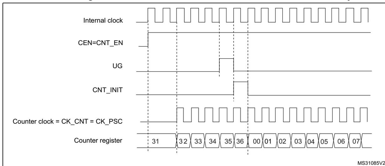 Timing diagram showing the control circuit and counter register behavior in normal mode with internal clock divided by 1.