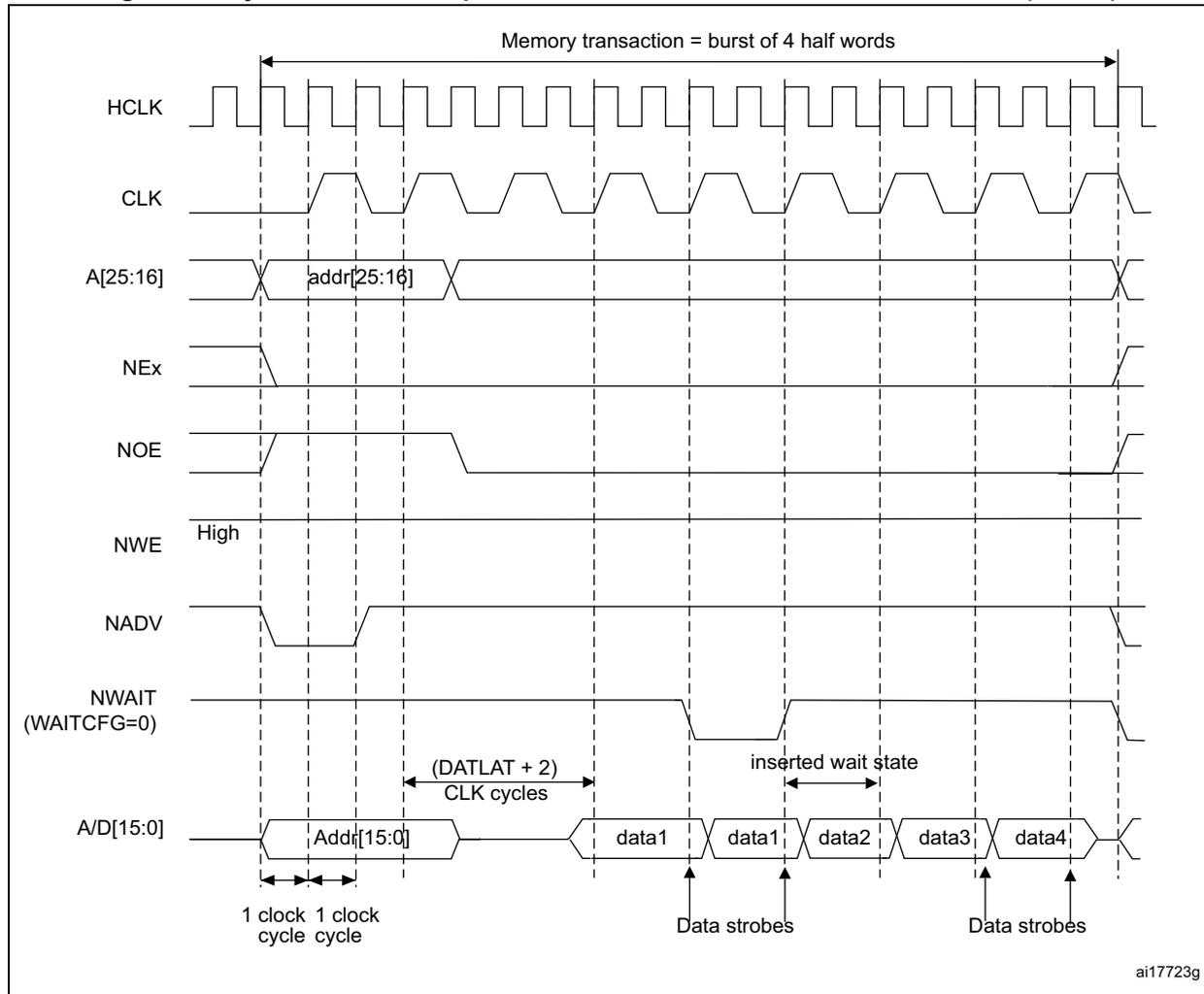 Timing diagram for synchronous multiplexed read mode. It shows signals HCLK, CLK, A[25:16], NEx, NOE, NWE, NADV, NWAIT, and A/D[15:0] over time. A memory transaction is shown as a burst of 4 half words (data1, data2, data3, data4). Addressing starts with addr[25:16] and Add[15:0]. Data strobes are indicated for each data word. An inserted wait state is shown between data1 and data2. The diagram is labeled ai17723g.