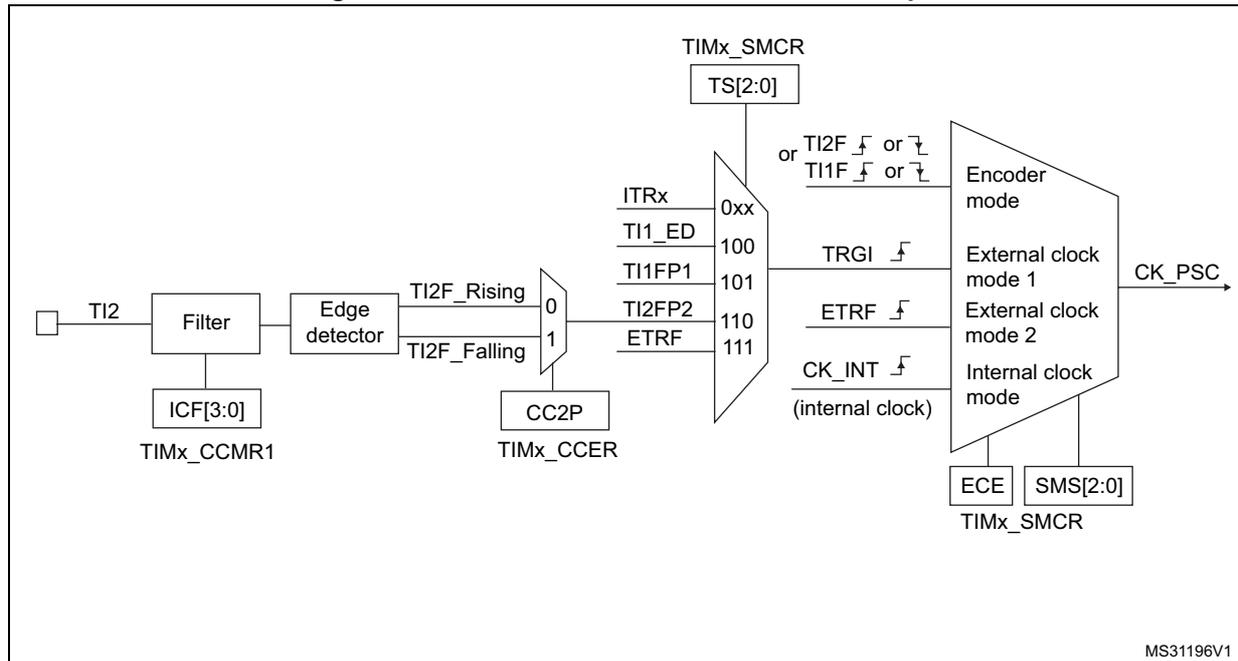 Block diagram of TI2 external clock connection example. The diagram shows the signal flow from the TI2 input through a filter (controlled by ICF[3:0] in TIMx_CCMR1) and an edge detector (controlled by CC2P in TIMx_CCER). The edge detector outputs TI2F_Rising and TI2F_Falling signals. These are multiplexed (0 for rising, 1 for falling) and then connected to a trigger selection block (TIMx_SMCR). The trigger selection block has inputs ITRx, TI1_ED, TI1FP1, TI2FP2, and ETRF. The selected signal is then connected to an encoder mode block (TIMx_SMCR) which also has inputs TS[2:0] and ECE. The output of the encoder mode block is CK_PSC. The diagram also shows the internal clock mode (CK_INT) and external clock modes (External clock mode 1 and External clock mode 2).