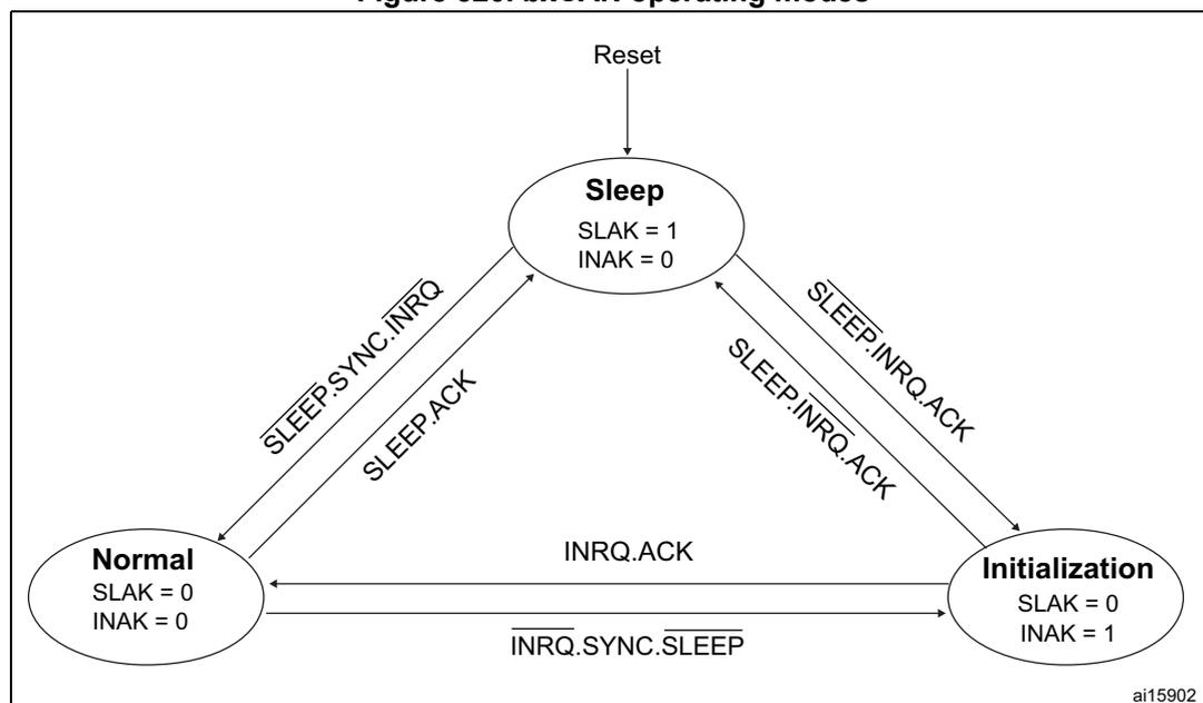 Figure 320. bxCAN operating modes diagram showing transitions between Normal, Sleep, and Initialization modes.