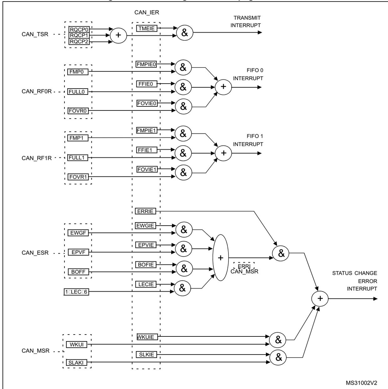 Logic diagram showing event flags and interrupt generation for bxCAN. It details how flags from CAN_TSR, CAN_RF0R, CAN_RF1R, CAN_ESR, and CAN_MSR are ANDed with enable bits from CAN_IER to generate TRANSMIT, FIFO 0, FIFO 1, and STATUS CHANGE/ERROR interrupts.