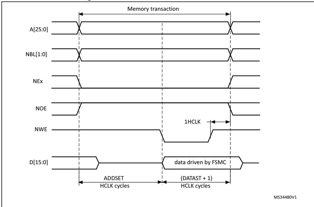 Timing diagram for Mode A write access waveforms showing signals A[25:0], NBL[1:0], NEx, NOE, NWE, and D[15:0] over time. The diagram shows the sequence of address, data, and control signals during a write operation, with ADDSET and (DATAST + 1) timing parameters.