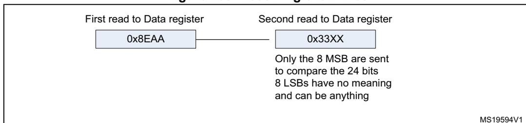 Figure 288: Receiving 0x8EAA33. Diagram showing two reads from the Data register. The first read returns 0x8EAA. The second read returns 0x33XX. A note indicates that only the 8 MSB are sent to compare the 24 bits, and the 8 LSBs have no meaning and can be anything. Reference MS19594V1.