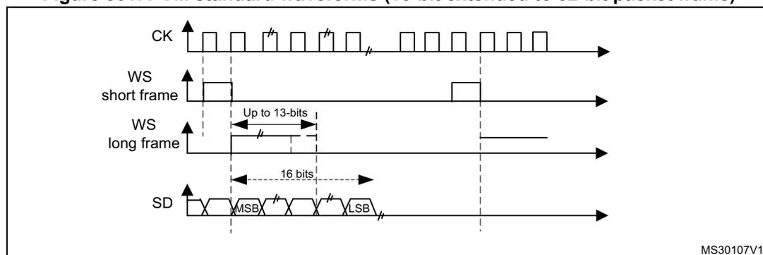 Figure 301: PCM standard waveforms (16-bit extended to 32-bit packet frame). The diagram shows four timing diagrams: CK (clock), WS short frame, WS long frame, and SD (data). CK is a periodic square wave. WS short frame is a pulse that is high for one clock cycle. WS long frame is a pulse that is high for up to 13 clock cycles. SD is a serial data stream with MSB and LSB labels, and a 16-bit width indicated. The diagram is labeled MS30107V1.