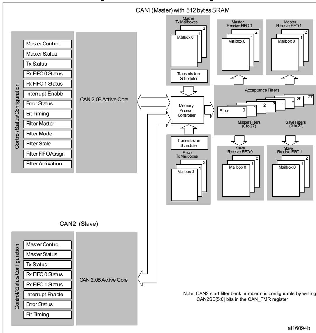 Dual-CAN block diagram showing CAN1 (Master) and CAN2 (Slave) components and their interconnections.