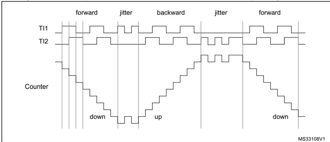Timing diagram for Figure 119 showing encoder interface mode with TI1FP1 polarity inverted. The diagram displays three waveforms over time: TI1, TI2, and Counter. The TI1 and TI2 signals are square waves representing encoder channels. The Counter waveform shows the counter value changing in response to the encoder signals. The operation is divided into five phases: 'forward' (counter decreases), 'jitter' (counter remains constant), 'backward' (counter increases), 'jitter' (counter remains constant), and 'forward' (counter decreases). The counter value is labeled 'down' during the forward phases and 'up' during the backward phase. The diagram is labeled MS33108V1.