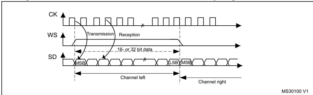 Timing diagram for MSB Justified 16-bit or 32-bit full-accuracy length with CPOL = 0. It shows three waveforms: CK (clock), WS (word select), and SD (serial data). The CK signal is a periodic square wave. The WS signal is a pulse that goes high during the transmission phase and low during the reception phase. The SD signal shows a sequence of bits. The first bit is labeled MSB and the last bit of the first channel is labeled LSB. The data is divided into 'Channel left' and 'Channel right'. The transmission phase is indicated by a curved arrow from the WS high level to the SD bits, and the reception phase by a curved arrow from the SD bits to the WS low level. The text '16- or 32-bit data' is shown above the SD signal. The diagram is labeled MS30100 V1 in the bottom right corner.
