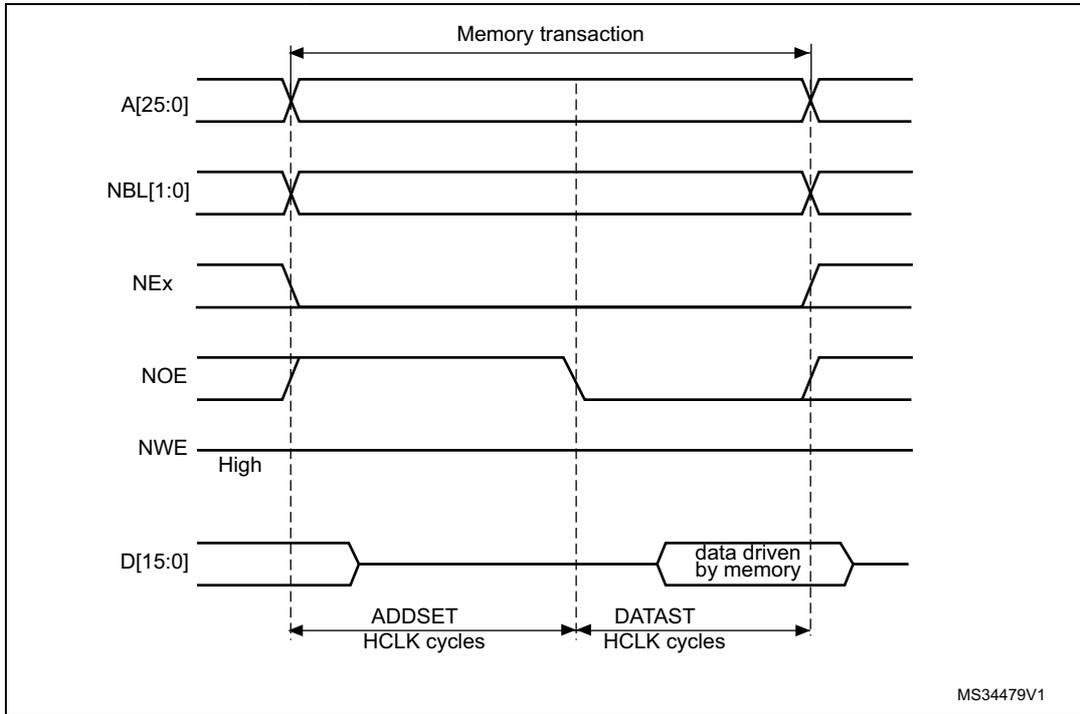 Timing diagram for Mode A read access waveforms showing signals A[25:0], NBL[1:0], NEx, NOE, NWE, and D[15:0] over time. The diagram shows the sequence of address, data, and control signals during a read operation, with ADDSET and DATAST timing parameters.