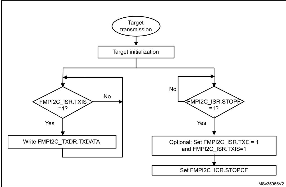 Flowchart for FMPI2C target transmitter transfer sequence. It starts with 'Target transmission' (oval), followed by 'Target initialization' (rectangle). A loop begins with a decision 'FMPI2C_ISR.TXIS = 1?'. If 'No', it loops back to the start of the loop. If 'Yes', it goes to 'Write FMPI2C_TXDR.TXDATA' (rectangle), which then loops back to the decision. After the loop, there is a second decision 'FMPI2C_ISR.STOPE = 1?'. If 'No', it loops back to the start of the loop. If 'Yes', it goes to 'Optional: Set FMPI2C_ISR.TXE = 1 and FMPI2C_ISR.TXIS=1' (rectangle), then to 'Set FMPI2C_ICR.STOPCF' (rectangle).