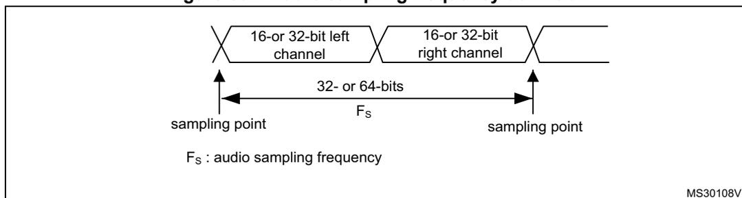 Figure 302: Audio sampling frequency definition diagram. It shows two consecutive frames: a '16- or 32-bit left channel' followed by a '16- or 32-bit right channel'. A double-headed arrow between the start of the left channel and the start of the right channel is labeled '32- or 64-bits' and 'F_s'. Below the arrow, 'sampling point' is written twice, once under each start. At the bottom, 'F_s : audio sampling frequency' is defined. The diagram is labeled MS30108V1 in the bottom right corner.